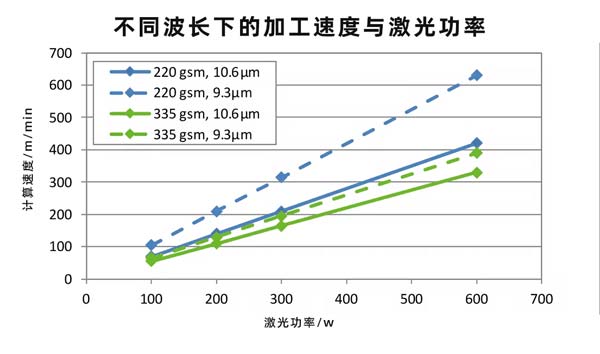 二氧化碳紙張激光切割設(shè)備，速度快、效果好！(圖2)