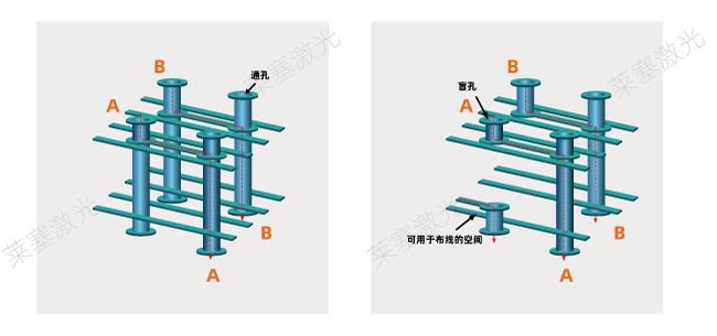激光鉆孔在PCB中是怎么工作的？