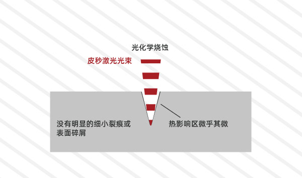 對(duì)于皮秒激光微加工的一些見解